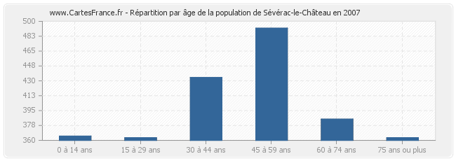 Répartition par âge de la population de Sévérac-le-Château en 2007