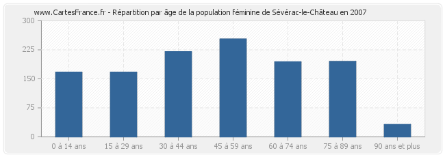 Répartition par âge de la population féminine de Sévérac-le-Château en 2007