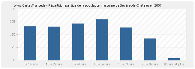 Répartition par âge de la population masculine de Sévérac-le-Château en 2007