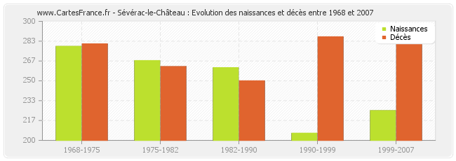 Sévérac-le-Château : Evolution des naissances et décès entre 1968 et 2007