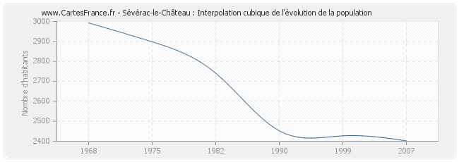 Sévérac-le-Château : Interpolation cubique de l'évolution de la population