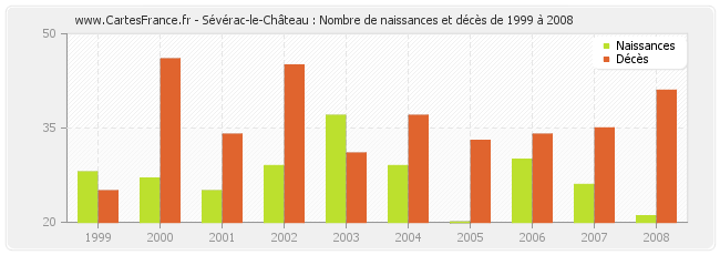 Sévérac-le-Château : Nombre de naissances et décès de 1999 à 2008
