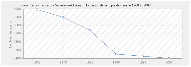 Population Sévérac-le-Château