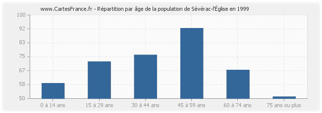 Répartition par âge de la population de Sévérac-l'Église en 1999