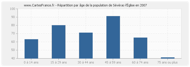 Répartition par âge de la population de Sévérac-l'Église en 2007