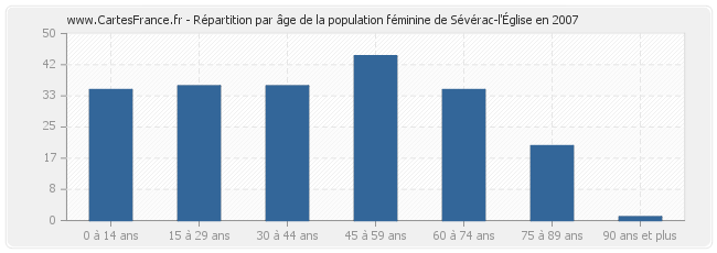 Répartition par âge de la population féminine de Sévérac-l'Église en 2007