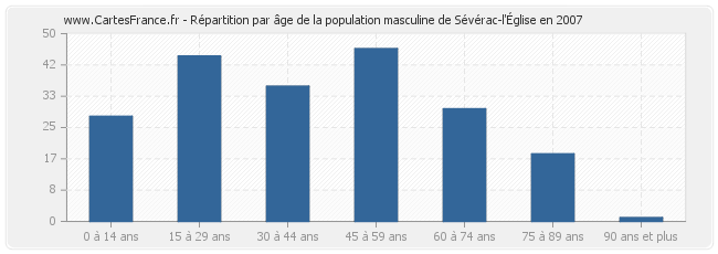 Répartition par âge de la population masculine de Sévérac-l'Église en 2007