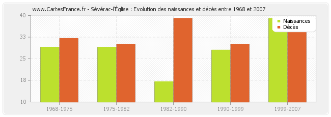 Sévérac-l'Église : Evolution des naissances et décès entre 1968 et 2007