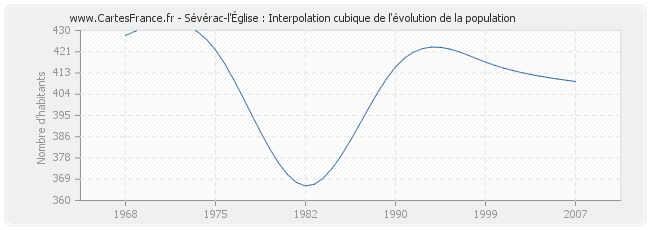 Sévérac-l'Église : Interpolation cubique de l'évolution de la population