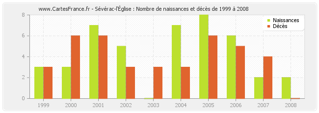 Sévérac-l'Église : Nombre de naissances et décès de 1999 à 2008