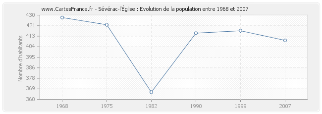 Population Sévérac-l'Église