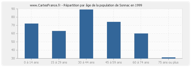 Répartition par âge de la population de Sonnac en 1999