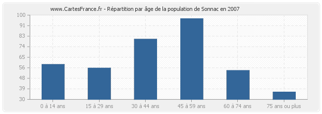 Répartition par âge de la population de Sonnac en 2007