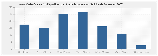 Répartition par âge de la population féminine de Sonnac en 2007