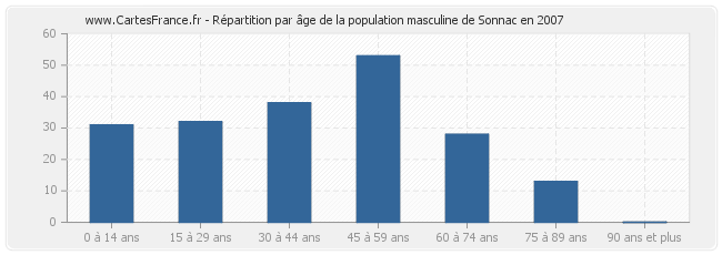 Répartition par âge de la population masculine de Sonnac en 2007