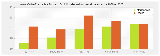 Sonnac : Evolution des naissances et décès entre 1968 et 2007