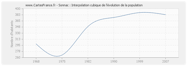 Sonnac : Interpolation cubique de l'évolution de la population