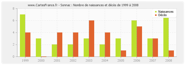 Sonnac : Nombre de naissances et décès de 1999 à 2008