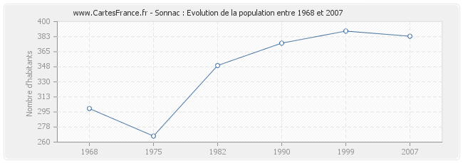 Population Sonnac