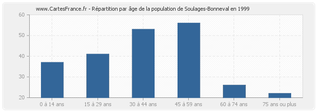 Répartition par âge de la population de Soulages-Bonneval en 1999