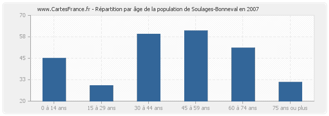 Répartition par âge de la population de Soulages-Bonneval en 2007