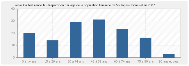 Répartition par âge de la population féminine de Soulages-Bonneval en 2007