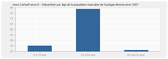 Répartition par âge de la population masculine de Soulages-Bonneval en 2007