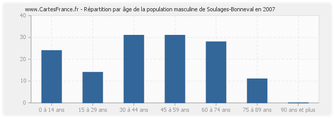 Répartition par âge de la population masculine de Soulages-Bonneval en 2007