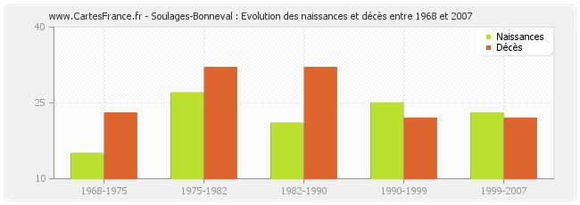 Soulages-Bonneval : Evolution des naissances et décès entre 1968 et 2007
