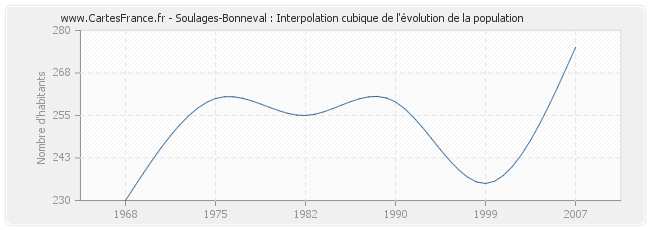Soulages-Bonneval : Interpolation cubique de l'évolution de la population