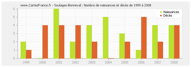 Soulages-Bonneval : Nombre de naissances et décès de 1999 à 2008