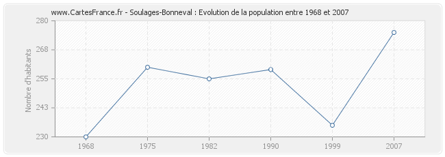 Population Soulages-Bonneval
