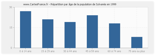 Répartition par âge de la population de Sylvanès en 1999