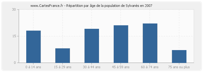 Répartition par âge de la population de Sylvanès en 2007