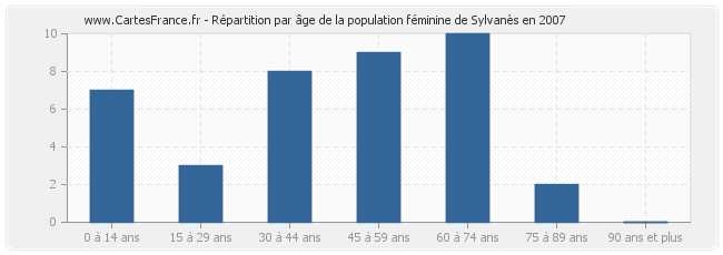 Répartition par âge de la population féminine de Sylvanès en 2007