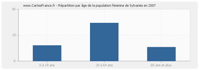 Répartition par âge de la population féminine de Sylvanès en 2007