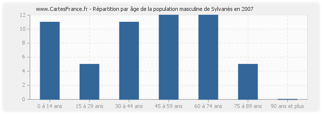 Répartition par âge de la population masculine de Sylvanès en 2007