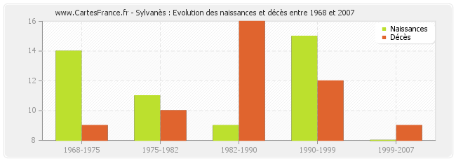 Sylvanès : Evolution des naissances et décès entre 1968 et 2007