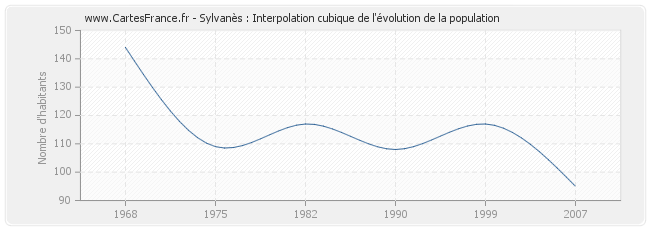 Sylvanès : Interpolation cubique de l'évolution de la population