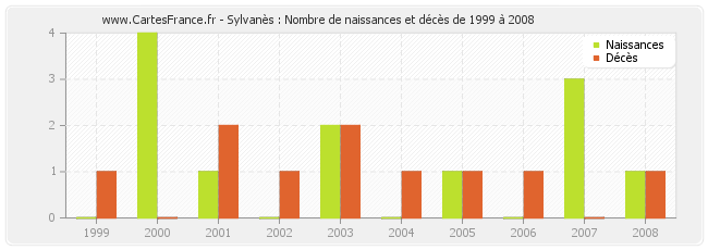 Sylvanès : Nombre de naissances et décès de 1999 à 2008