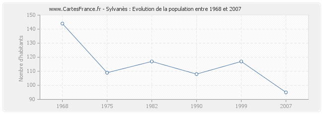 Population Sylvanès