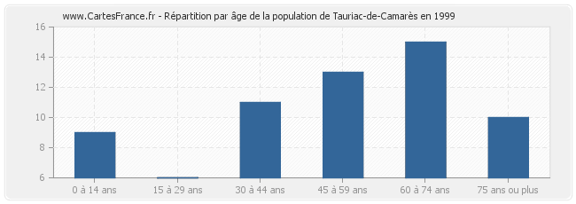 Répartition par âge de la population de Tauriac-de-Camarès en 1999