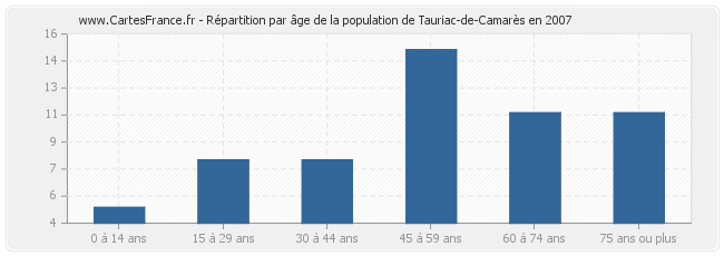 Répartition par âge de la population de Tauriac-de-Camarès en 2007