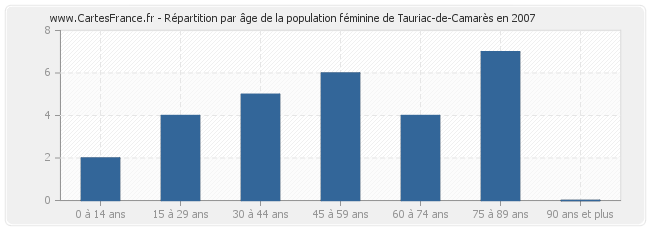Répartition par âge de la population féminine de Tauriac-de-Camarès en 2007