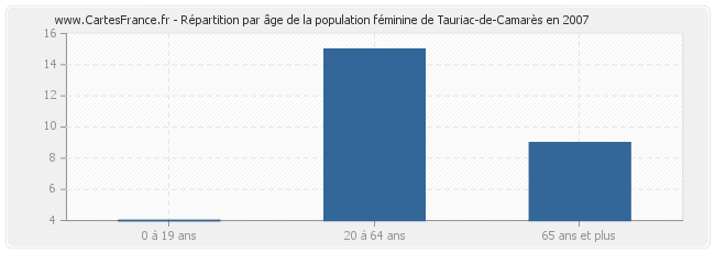 Répartition par âge de la population féminine de Tauriac-de-Camarès en 2007