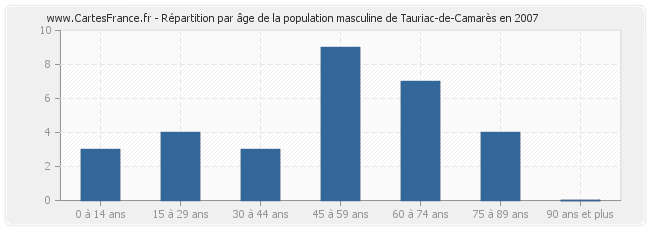 Répartition par âge de la population masculine de Tauriac-de-Camarès en 2007
