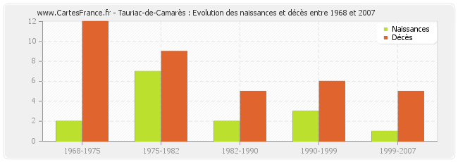 Tauriac-de-Camarès : Evolution des naissances et décès entre 1968 et 2007