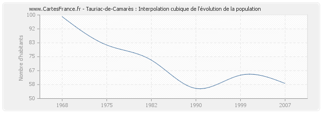 Tauriac-de-Camarès : Interpolation cubique de l'évolution de la population