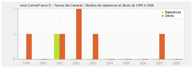 Tauriac-de-Camarès : Nombre de naissances et décès de 1999 à 2008