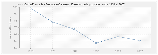 Population Tauriac-de-Camarès